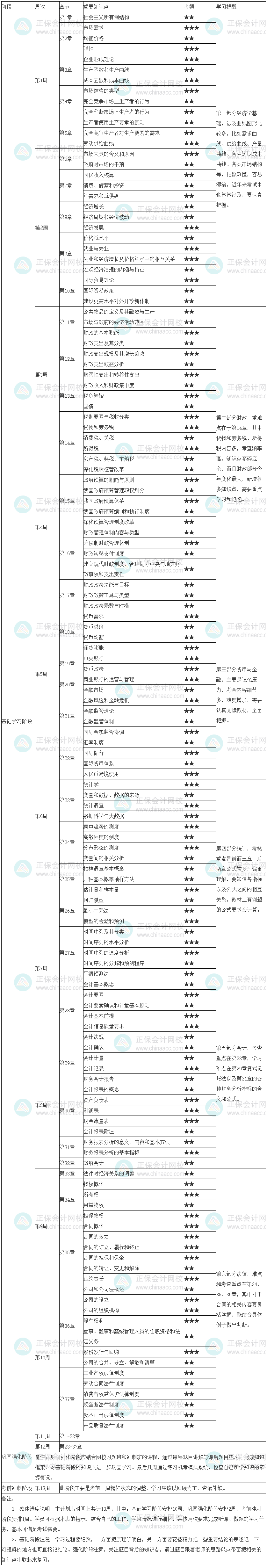 经济基础学习计划表