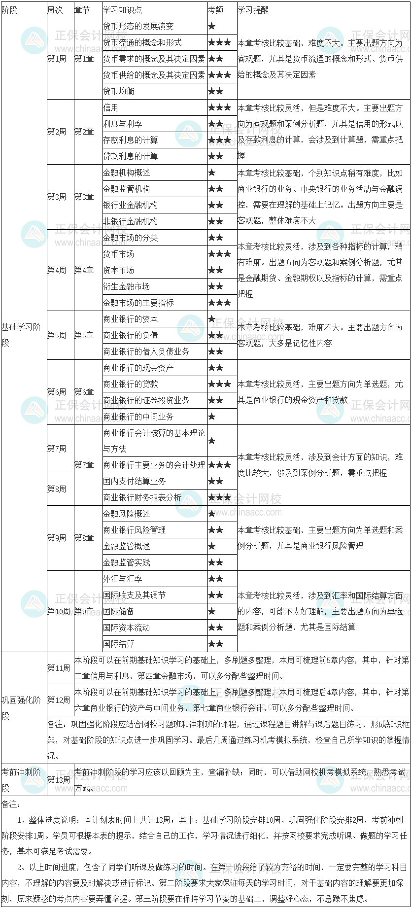 2022年初级经济师《金融》学习计划表