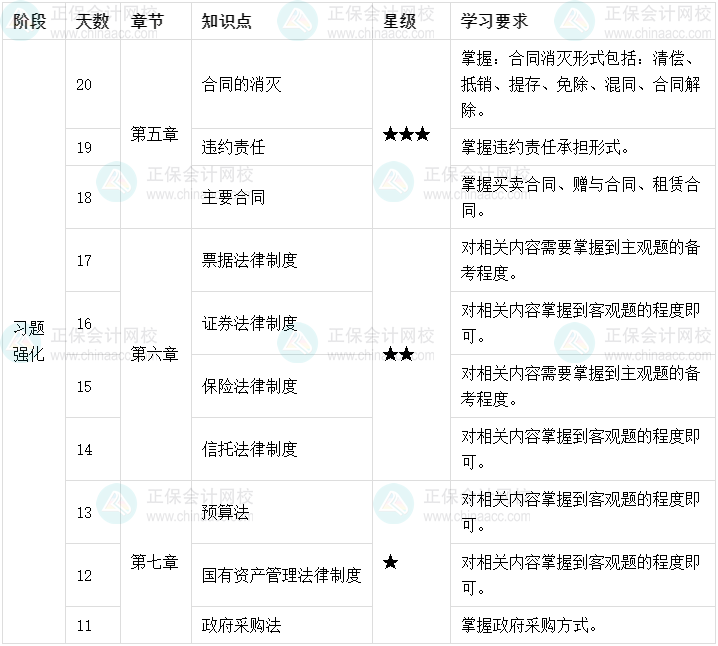 百天陪学：2022中级会计经济法倒计时20-11天这么学