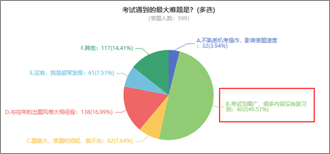 初级会计考试遇到的最大难题是什么？看看过来人咋说