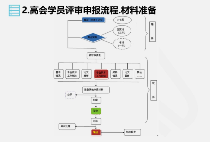 视频：高级会计职称评审申报全流程讲解