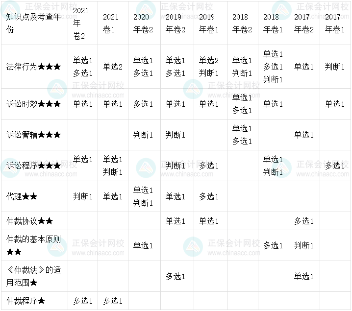 【考点地图】中级会计经济法历年试题客观题考点分布