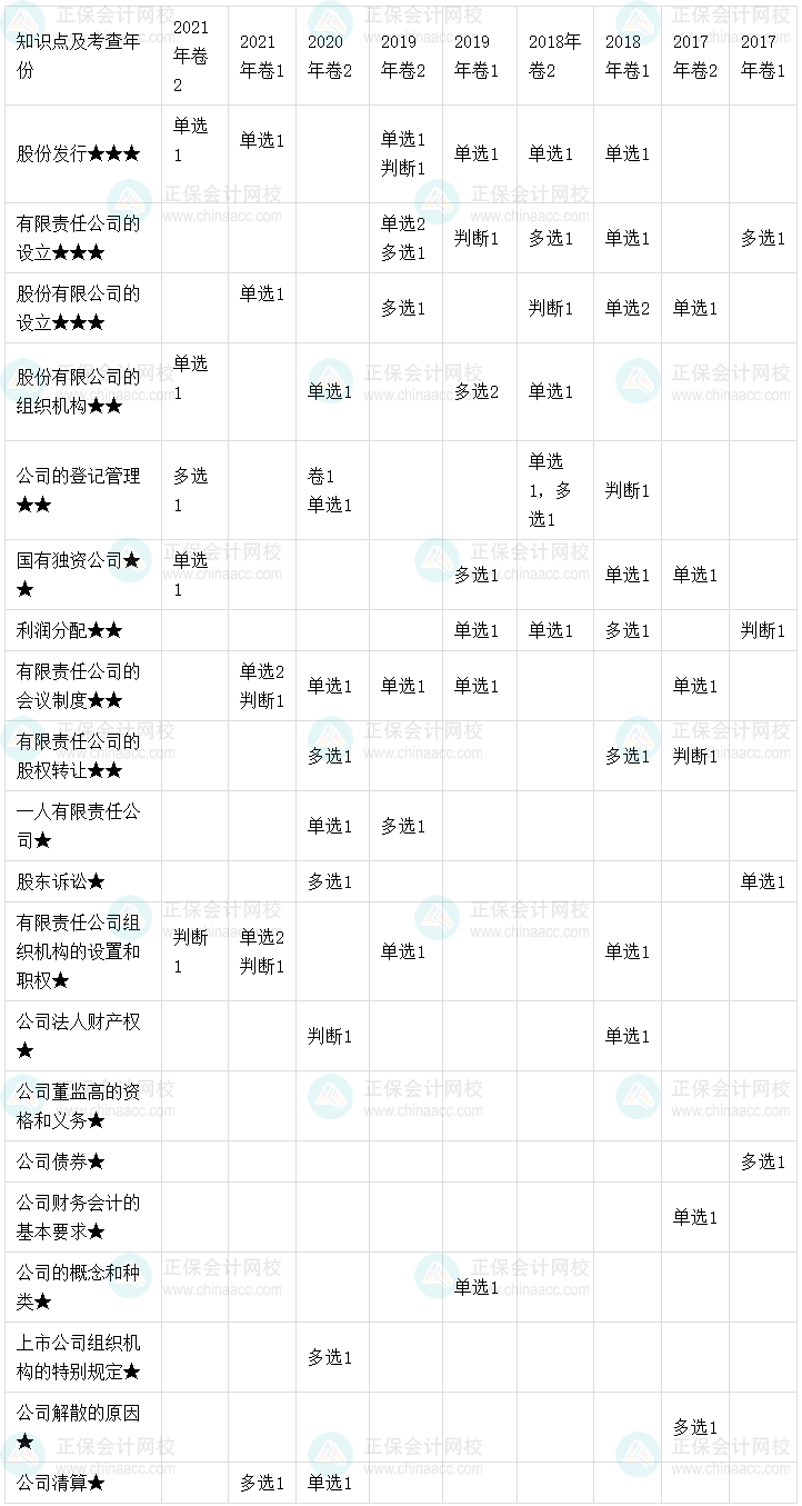 【考点地图】中级会计经济法历年试题客观题考点分布