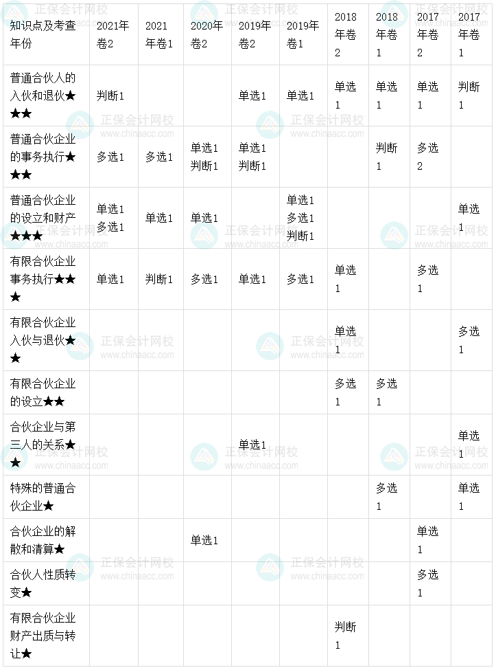 【考点地图】中级会计经济法历年试题客观题考点分布