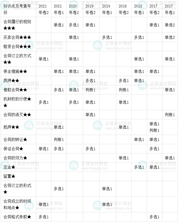 【考点地图】中级会计经济法历年试题客观题考点分布