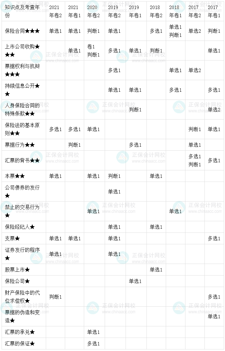 【考点地图】中级会计经济法历年试题客观题考点分布