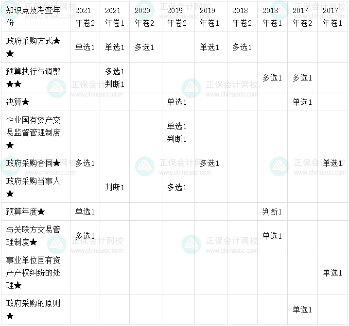 【考点地图】中级会计经济法历年试题客观题考点分布