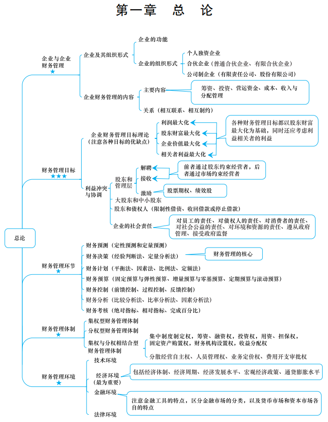 【下载】2022中级会计考前梳理考点 思维导图理思路！