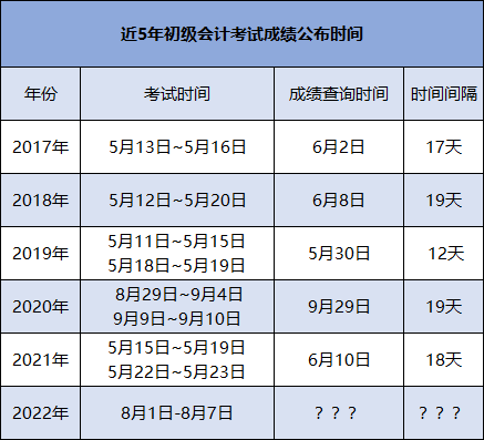 历年初级会计考试成绩查询时间