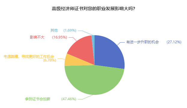 高级经济师证书对您的职业发展影响大吗