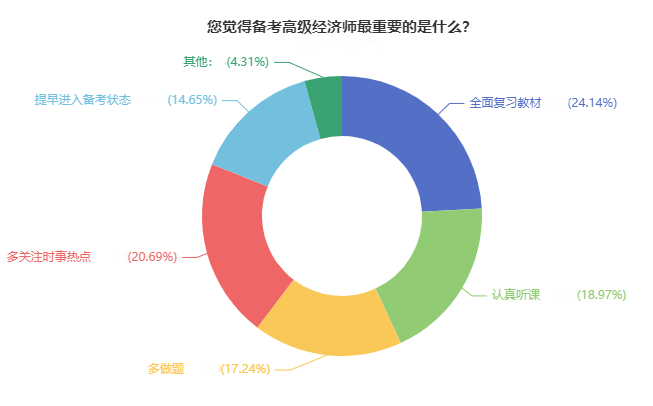 备考高级经济师最重要的是什么