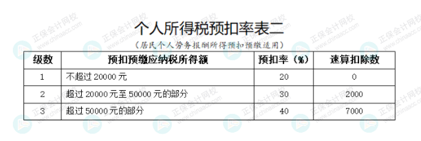 个人所得税预扣率表二