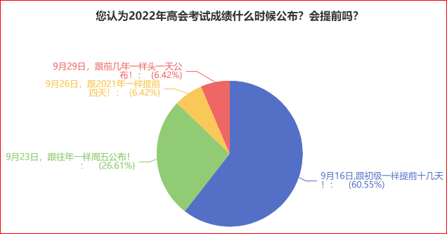 调查：60%的人认为高会成绩在9月16日公布？