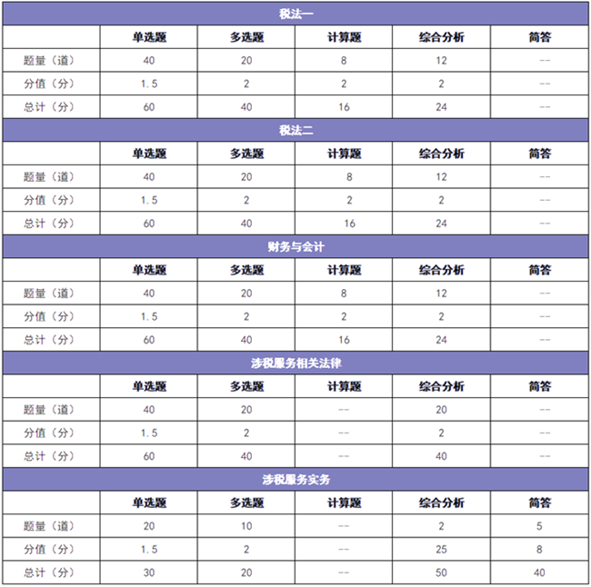 税务师考试题型分值650