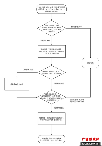 2022年广西高级会计师报名流程图