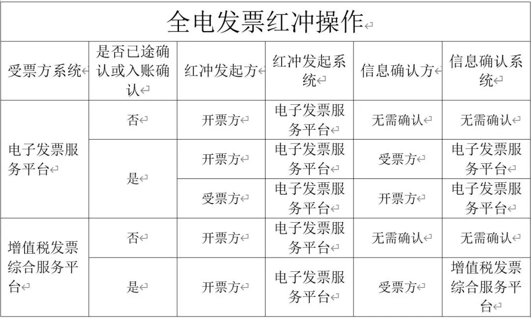 红字发票信息确认单的开具及确认23