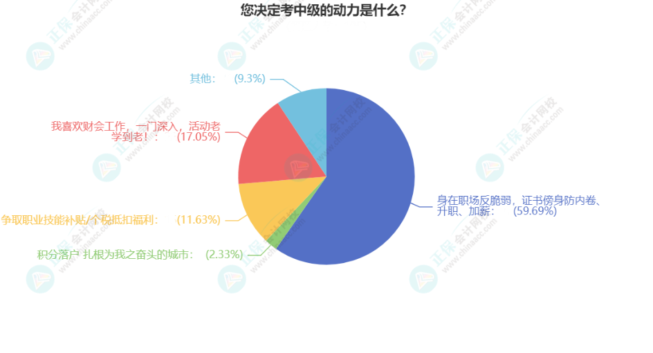 考了中级有什么用？60%考生的这样说