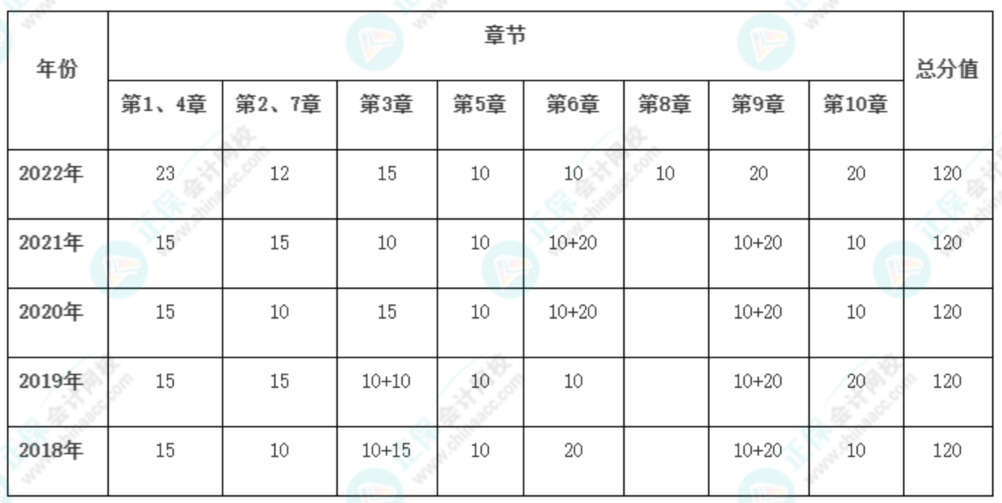 提前了解！新手备考2023年高级会计师必看