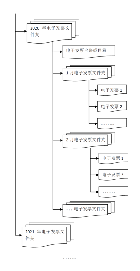 各类电子发票应如何归档保存