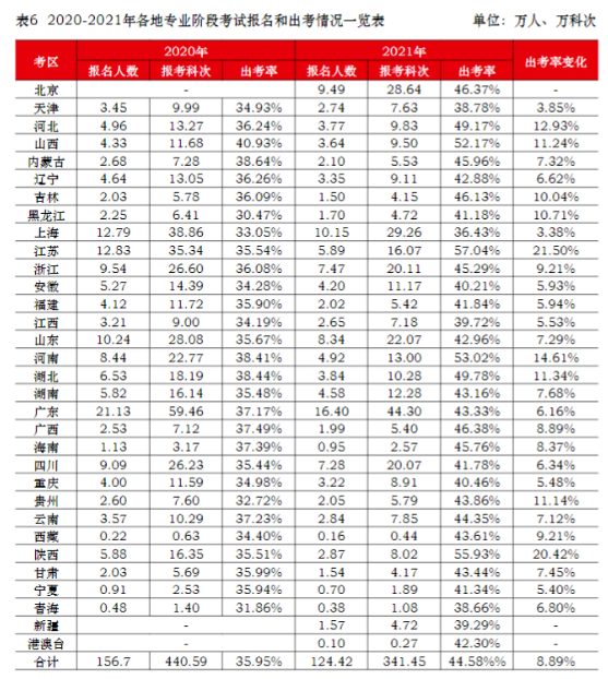 中注协：CPA弃考率大幅下降！