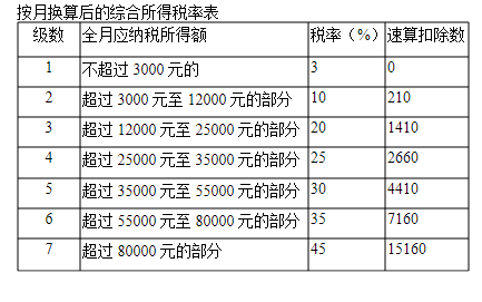 综合所得税率表