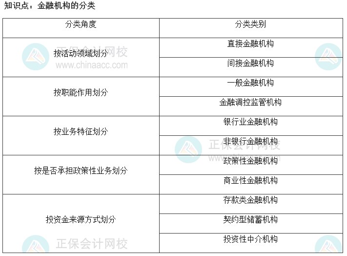 2022初级经济师《金融》高频考点：金融机构的分类