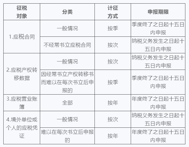 印花税不同计征方式和申报期限