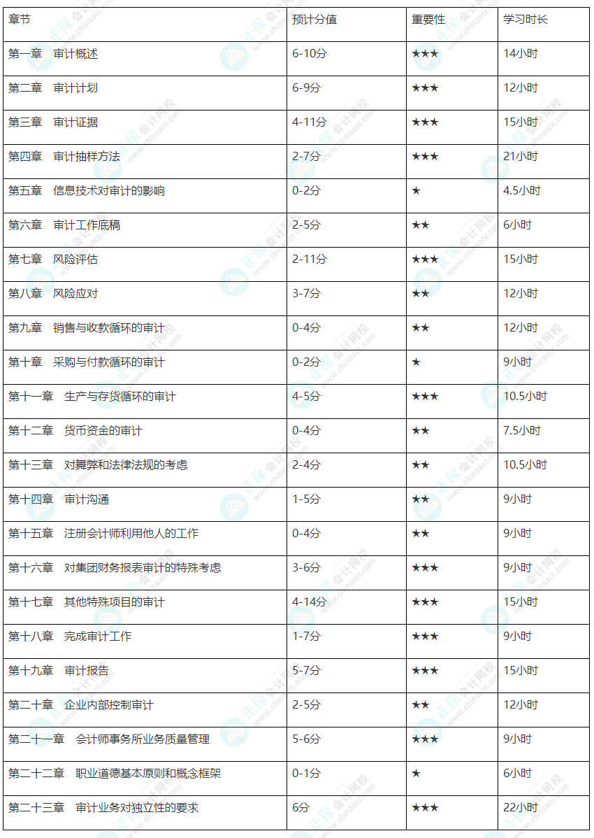 【基础薄弱考生】注会审计各章节建议学习时长及重要性