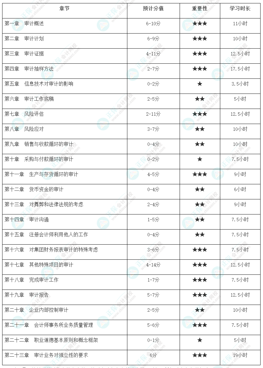 【@有些基础er】注会审计各章节建议学习时长及重要性