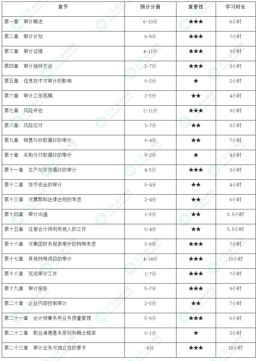 【@基础扎实er】注会审计各章节建议学习时长及重要性