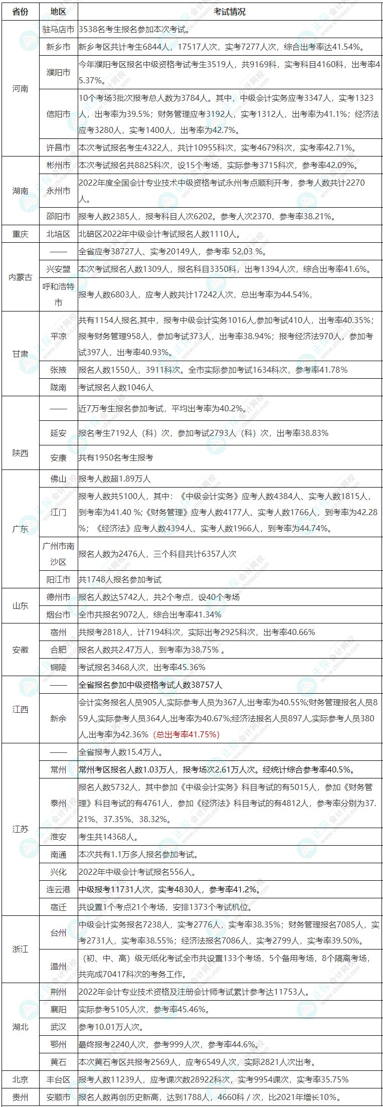 中级小白提问：中级会计考试难吗？好考吗？