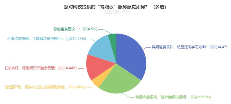 学问学问，边学边问！24小时答疑，解决学习的“疑难杂症”