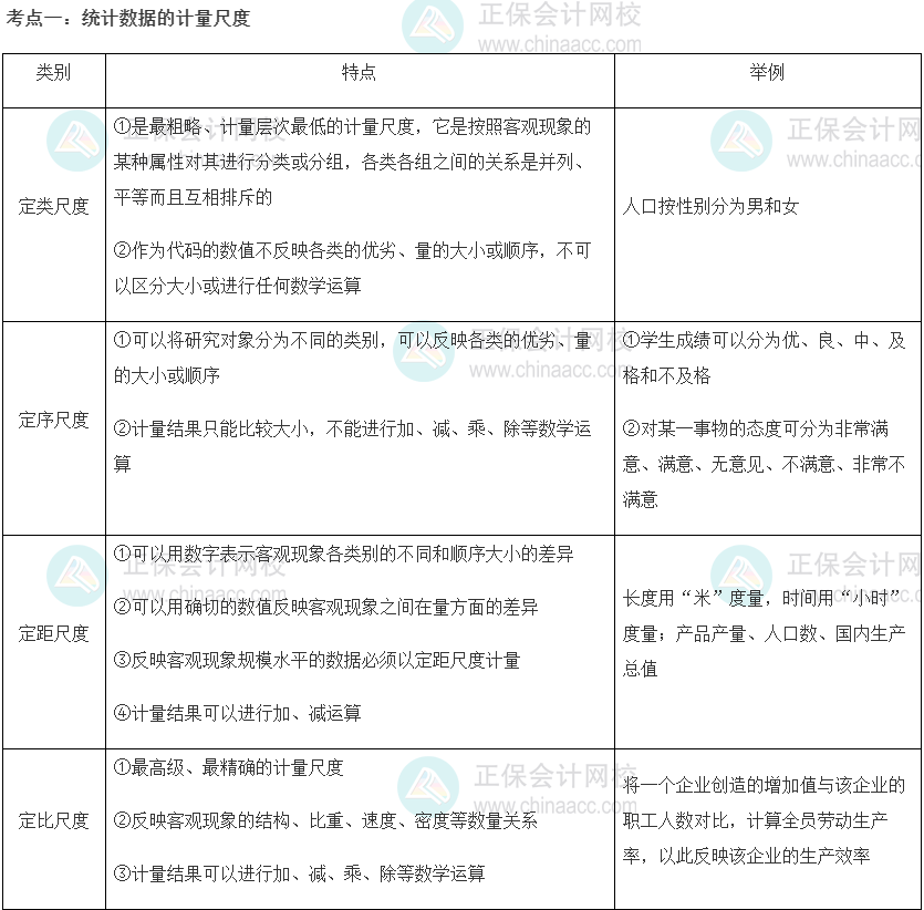 2022初级经济师《经济基础》高频考点：统计数据的计量尺度