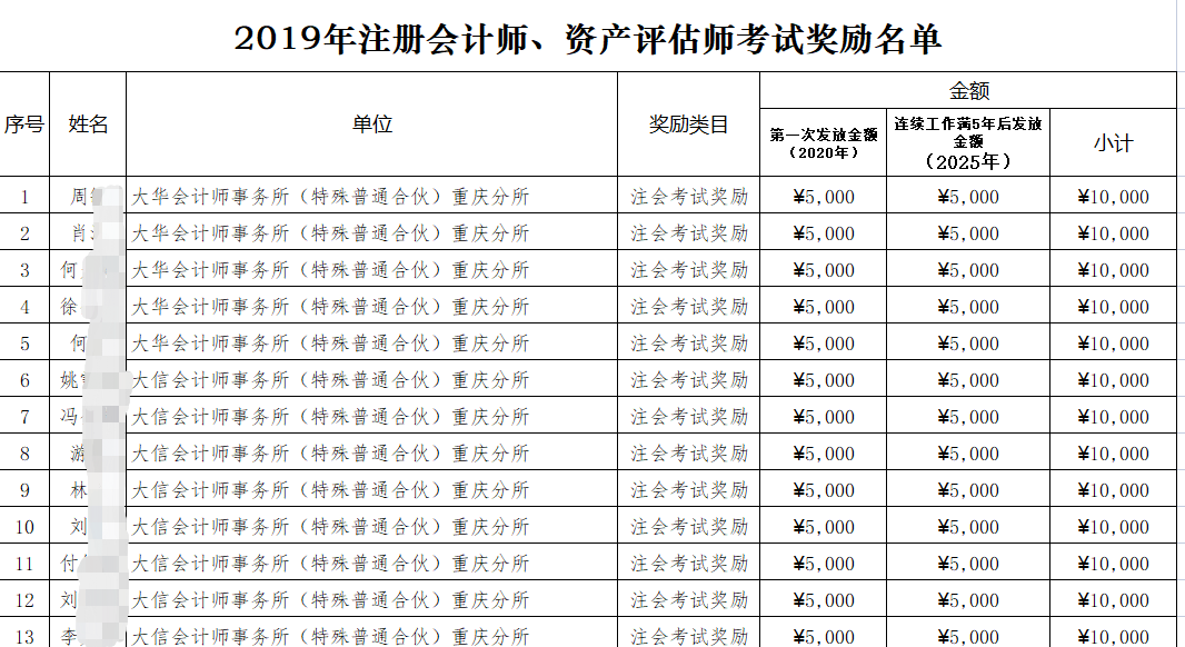 拿下CPA！可享受这些人才福利…