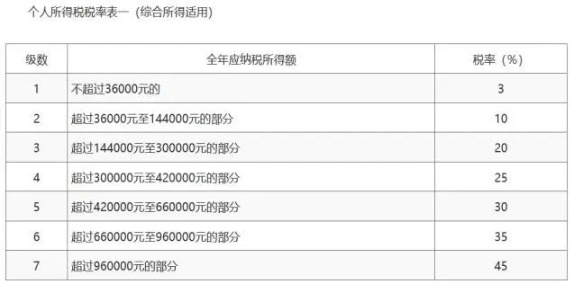 个人所得税税率表-综合所得适用