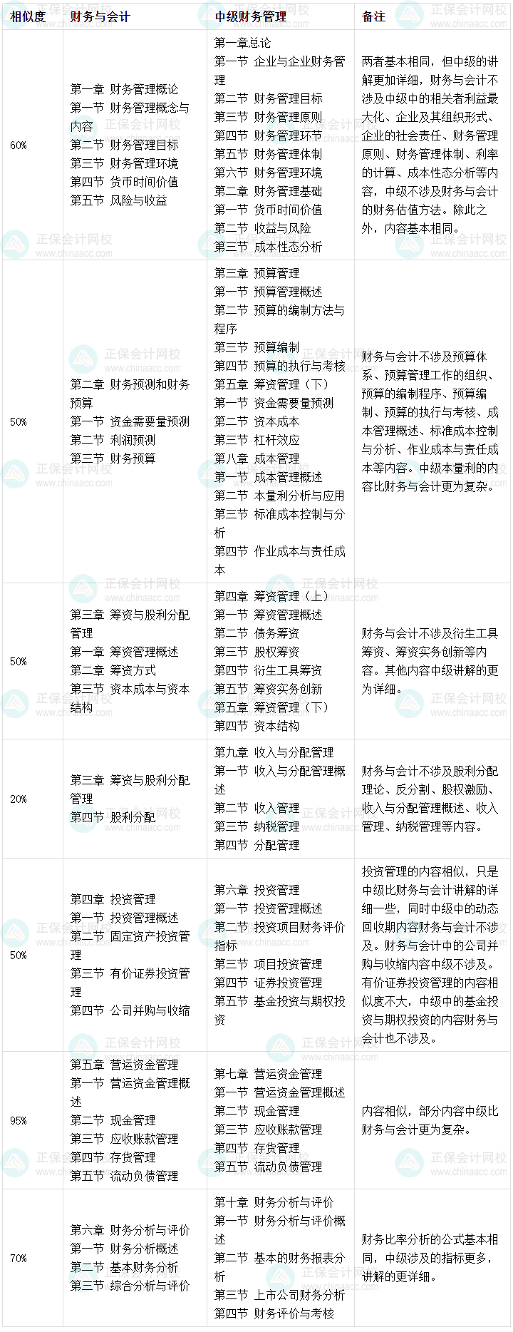 税务师财务与会计—财务篇VS中级会计财务管理相似度达95%