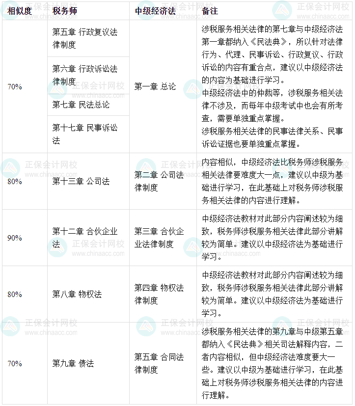 税务师涉税服务相关法律和中级会计经济法相似度 相似度90%