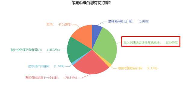 近30%中级会计考生选择考后转战注会 相似度竟然这么高！