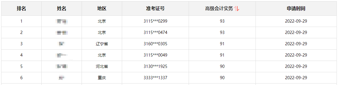 【喜报】高会成绩公布 网校90+分学员不断涌现！