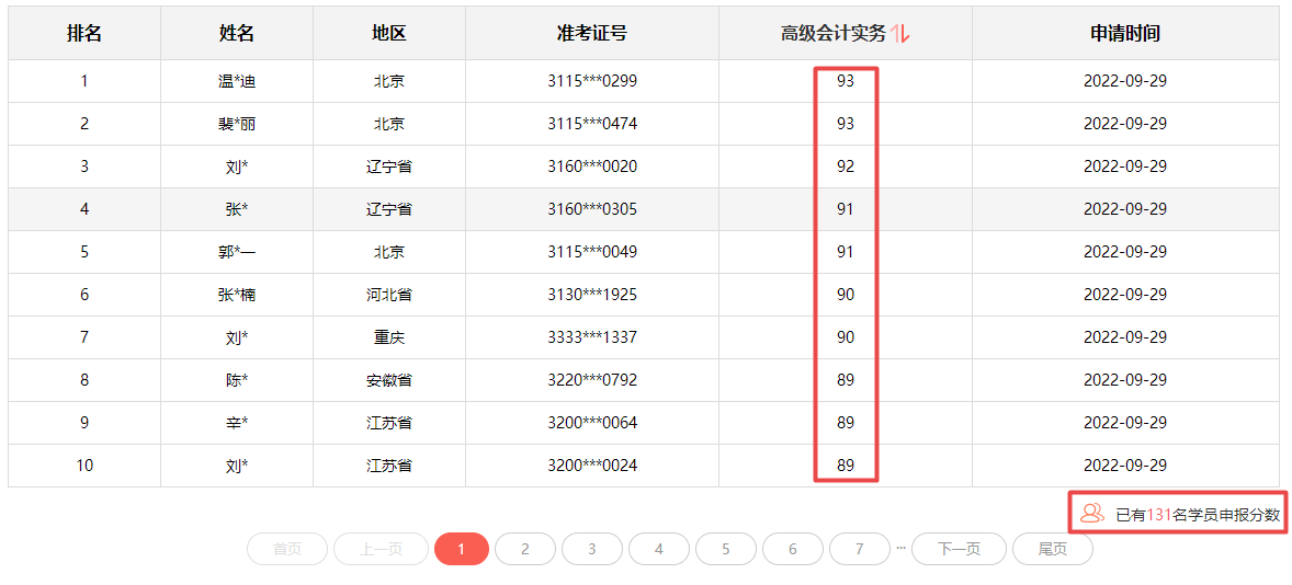 2022年高会分数都不低？评审又有压力了？