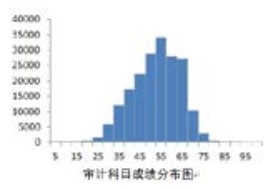 官方数据！23年CPA六科居然是这个分数…