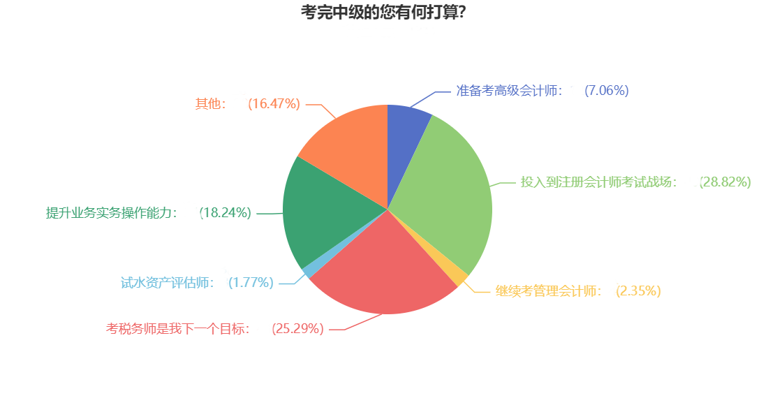 2023年中级会计职称新考季 你会选择一备两考吗？