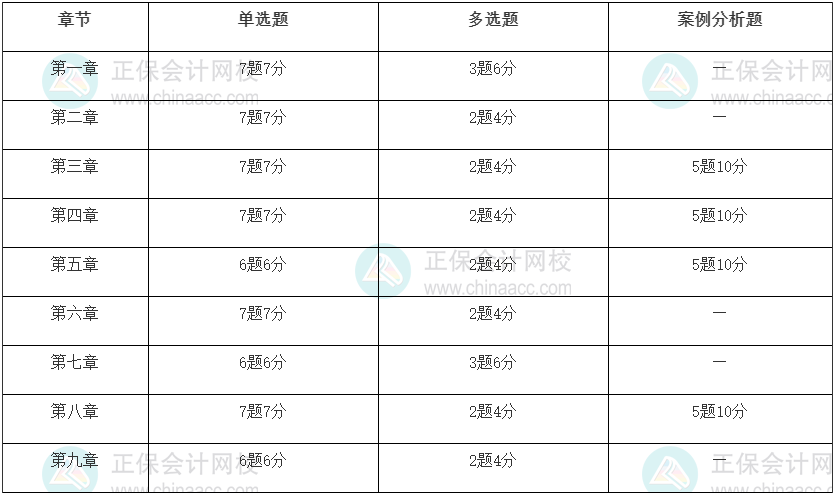 2022年初级经济师考试工商管理重点是什么！