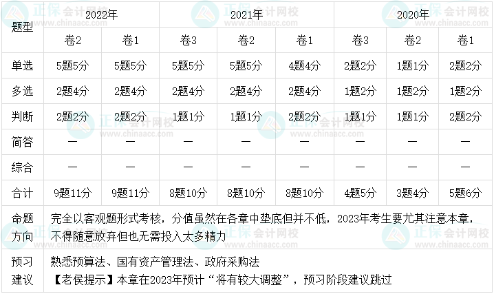 老侯出马！2023年中级会计职称经济法预习建议