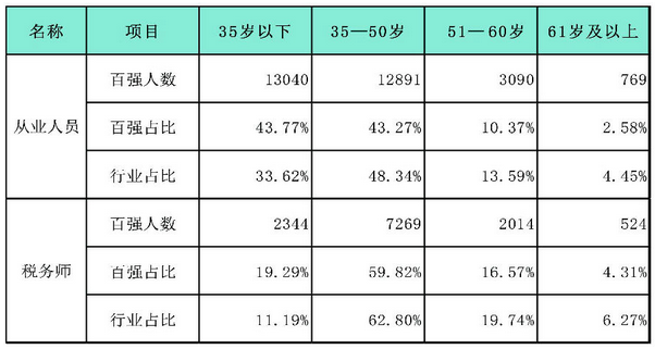 百强所从业人员及税务师不同年龄人员与行业对比情况