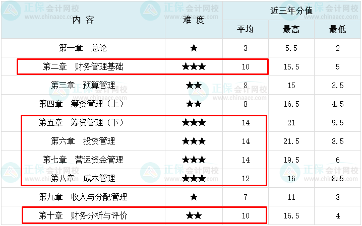 【2023萌新必看】中级会计财务管理这6章分值占比超70%！