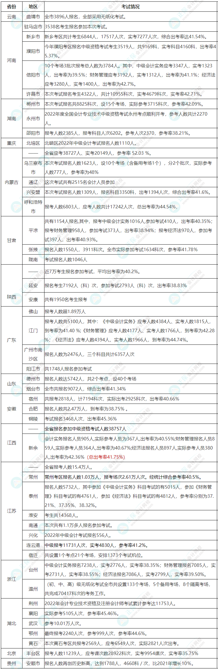 查分在即 中级会计考试的通过率高吗？