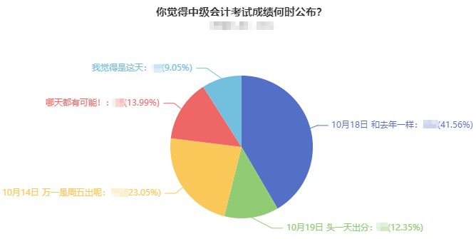 2022中级会计考试成绩什么时候出分？超40%考生认为是这天！