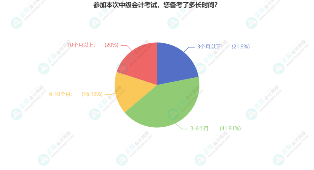 2023å¹´ä¸­çº§ä¼è®¡å¤èéè¦å¤é¿æ¶é´ï¼