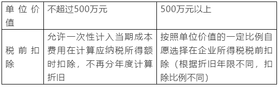 新购置的设备、器具税前扣除